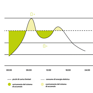 Limitazione dei picchi di carico