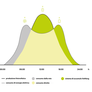 Ottimizzazione dell‘autoconsumo